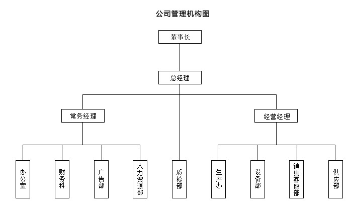 组织机构